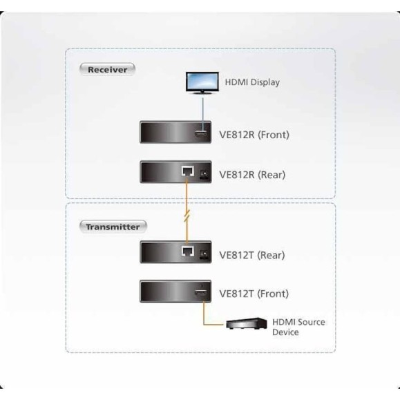 Удлинитель ATEN HDMI, 100 м, 1xUTP Cat5e, HDMI+RJ45, F, без шнуров, 2xБП 220 5.3V, (по витой паре/до 4kx2k 60Hz/HDTV480p/720p/1080i/1080p/ VE812-AT-G