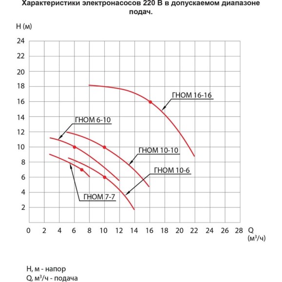 Насос ESQ ГНОМ 10-10-50/0.55-380 02.31.000032